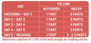 Nutribird A21 800g